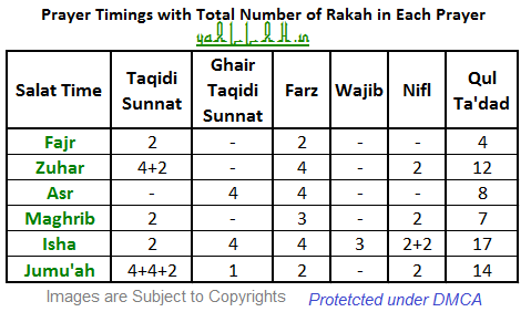 Namaz Rakats Chart In English